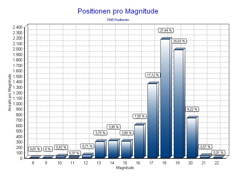 Positionen pro Magnitude